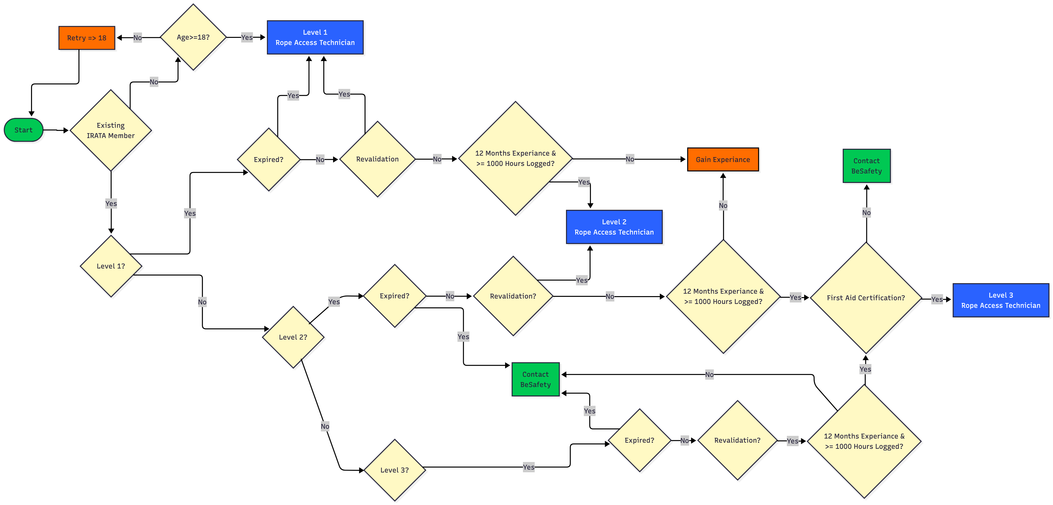 IRATA Candidate Training Flowchart